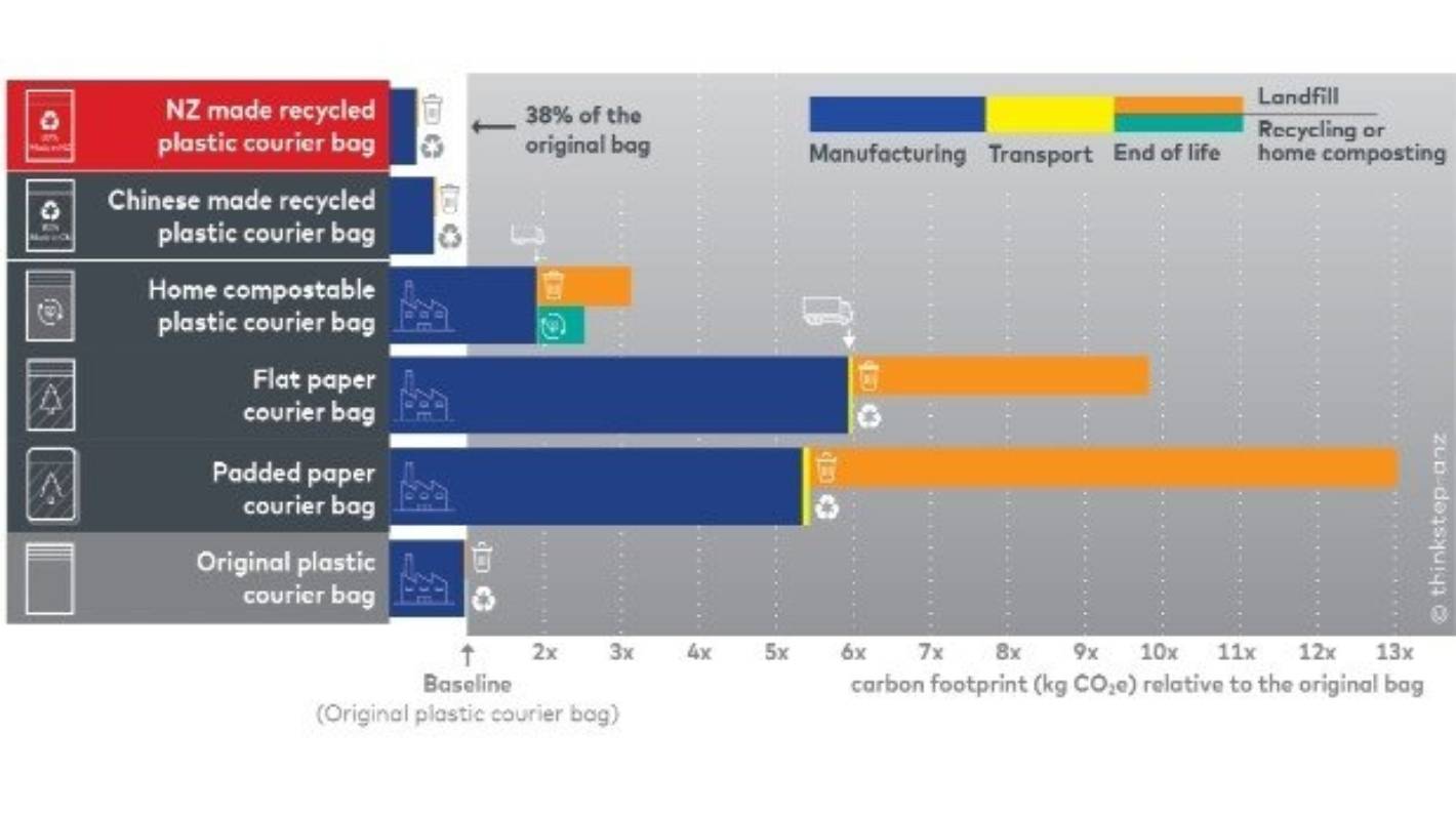 Kiwi-made plastic bag lower-carbon than Aussie paper envelope – study
