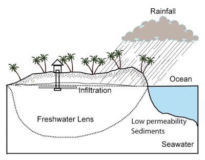 Lake formation and expansion due to sea-level rise causes freshwater resource depletion on small islands