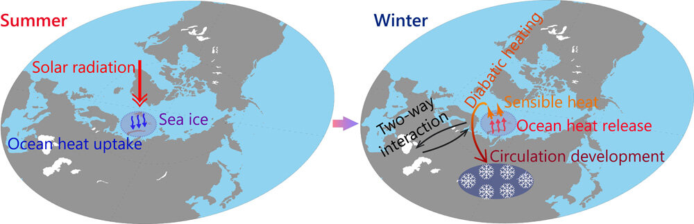 Multi-sphere interactions underlie impacts of the Arctic on Eurasian climate change