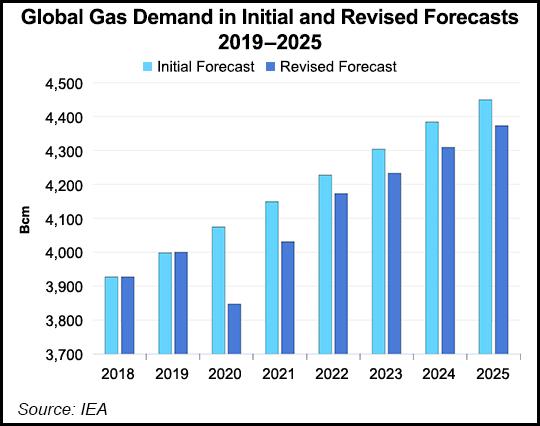 2020年全球天然气需求预降4% 迎历史最大跌幅