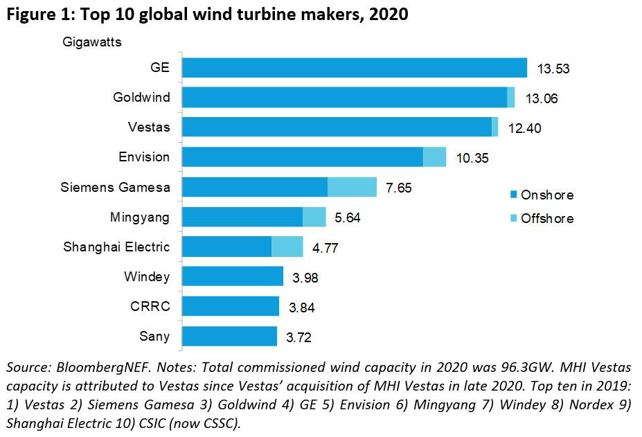 2020年全球新增风机容量96GW 同比增长59%