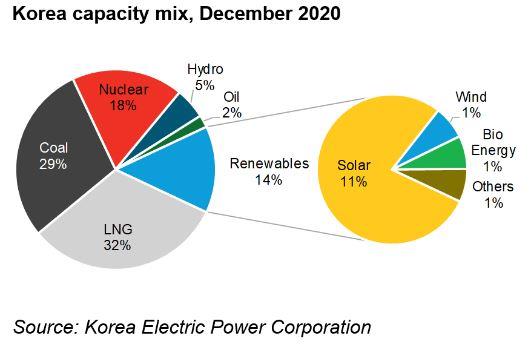 2021年韩国可再生能源投资预计达到51亿美元