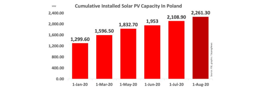 截止8月波兰累计太阳能光伏装机超2.26GW