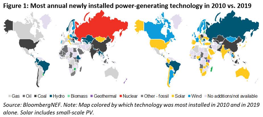 全球太阳能装机累计达651GW 成第四大电力来源