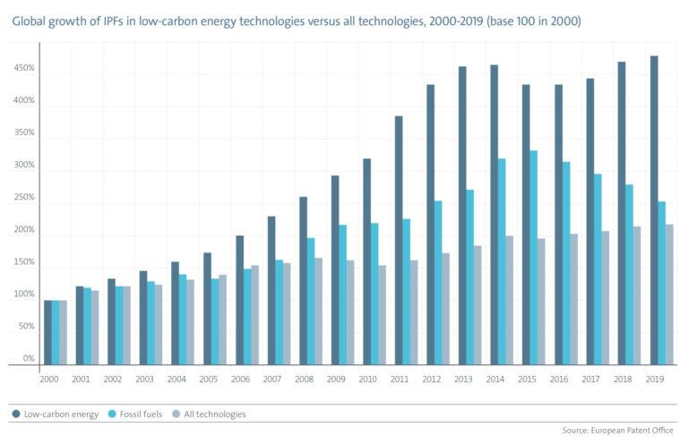 2017-2019年全球清洁能源创新速度明显放缓