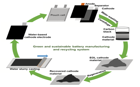 美国研发锂离子电池制造回收环保法 从而降低加工成本和能源消耗 - 能源界