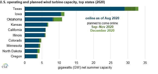 预计2020年美国新增风电装机容量超过23吉瓦 - 能源界