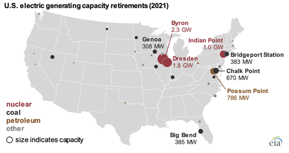 美国计划在2021年淘汰电力9.1GW，其中核能发电占56% - 能源界