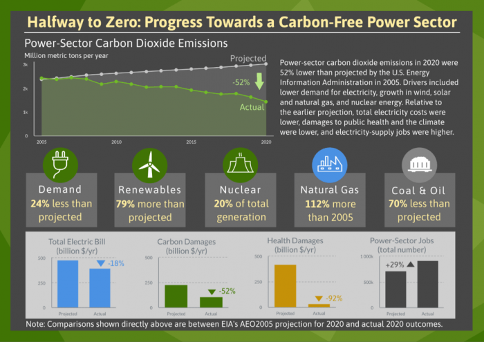 美国46家电力公司已承诺最迟在2050年实现无碳排放 - 能源界