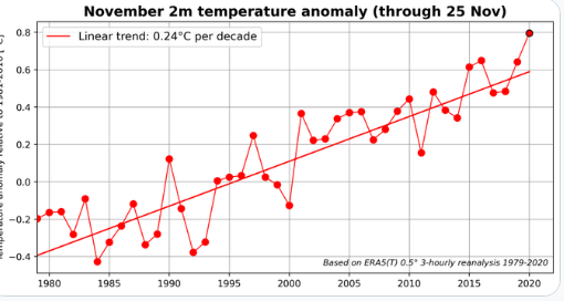2020年地球已经连续11个月刷新气温纪录