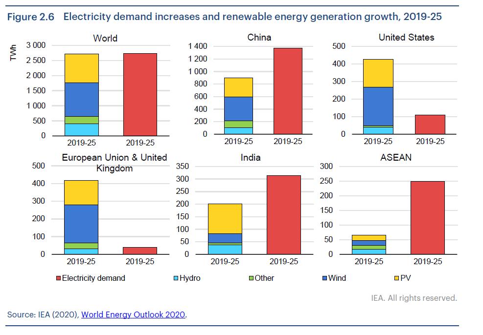 IEA：到2025年可再生能源将占全球新增电量95%