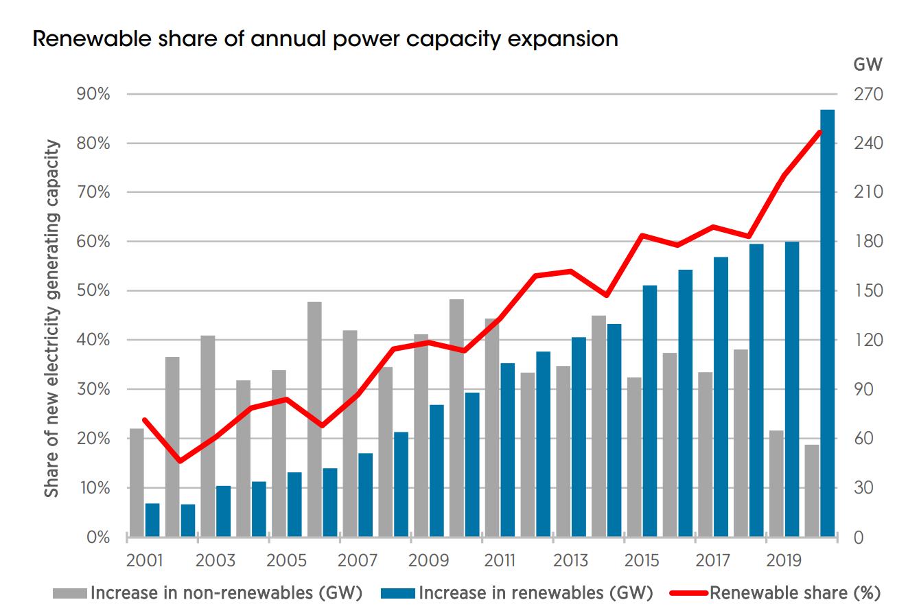 IRENA：2020年全球新增可再生能源容量260GW
