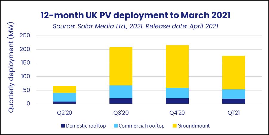 2021年英国预计新增并网太阳能光伏容量达1GW