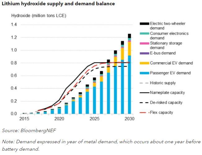 到2025年全球氢氧化锂市场可能出现短缺
