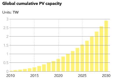 到2030年全球太阳能装机容量将达到3000GW