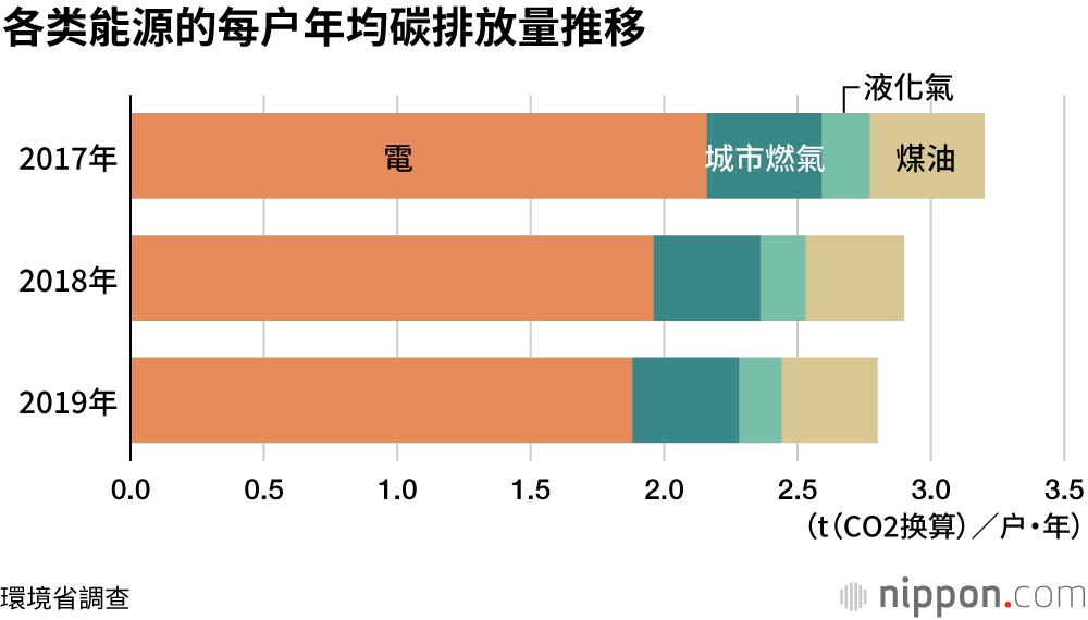 2019年度，日本家庭二氧化碳排放量減少