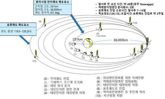 韩国自主研发环境卫星“千里眼2B”号成功发射升空