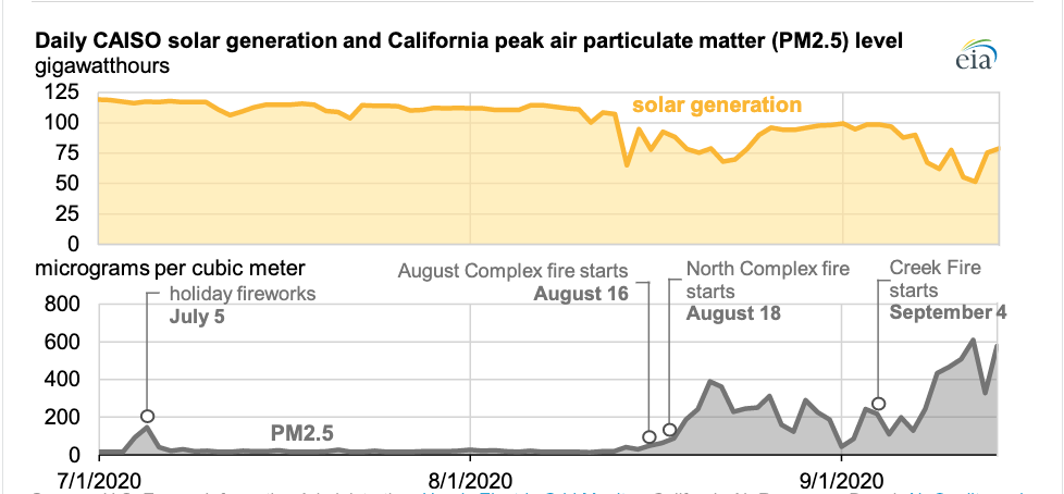 California wildfire smoke decreases solar generation by more than 13% in CAISO - Renewable Energy World
